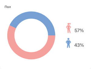 Статистика по полу